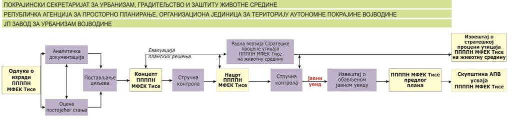 Слика 6: Синтезни тим Просторног плана Фазе израде Плана