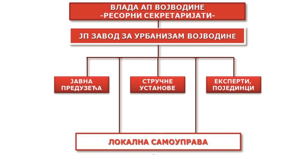 _ Као прва фаза Просторног плана урађен је Концепт Плана од стране ЈП Завода за урбанизам Војводине 2012. године.
