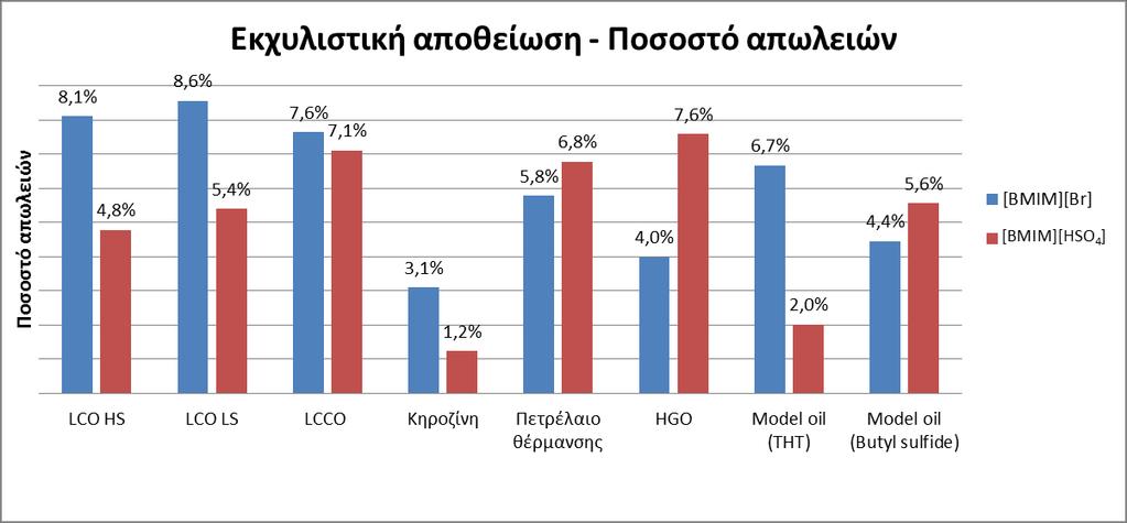 Σε γενικές γραμμές θα μπορούσε να διατυπωθεί η άποψη ότι η εκχυλίστικη αποθείωση έχει μεγαλύτερη αποτελεσματικότητα στα δείγματα με υψηλότερη περιεκτικότητα σε θείο (LCO HS 32400ppm) και χαμηλότερη