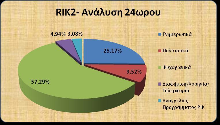 Τα πιο πάνω ζηοισεία δίνοςν μια απσική εικόνα ωρ ππορ ηον καηαμεπιζμό ηων διαθόπων ηύπων ππογπαμμάηων καηά ηη διάπκεια ηος 2008 για κάθε ένα εκ ηων δύο Καναλιών ξεσωπιζηά.