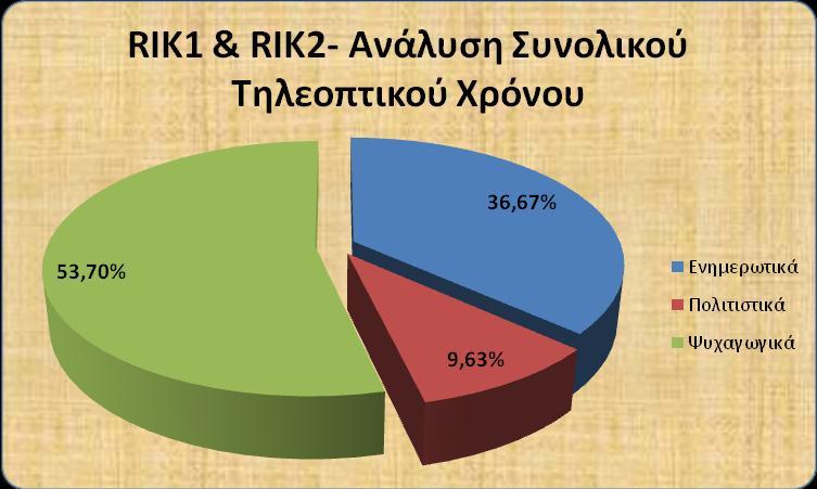 ΤΝΟΛΙΚΟ ΣΗΛΕΟΠΣΙΚΟ ΥΡΟΝΟ ΡΙΚ 1 & ΡΙΚ 2 RIK1 & RIK2- Ανάλυςη υνολικοφ Σηλεοπτικοφ Χρόνου Είδοσ Προγράμματοσ υνολική