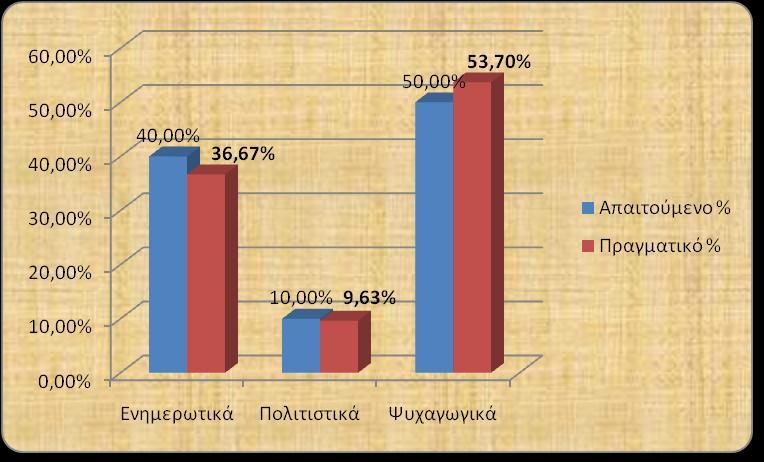 Μηα πξψηε αλάιπζε ηνπ πην πάλσ πίλαθα θαηαδεηθλχεη απνθιίζεηο από ηα πνζνζηά πνπ θαζνξίδεη ε Ννκνζεζία θαη ζηηο ηξεηο θαηεγνξίεο πξνγξακκάησλ.