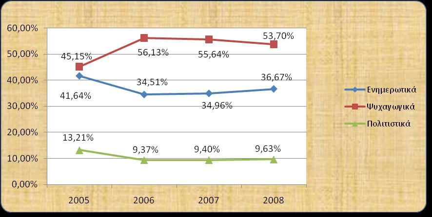 ΤΓΚΡΙΗ ΔΤΡΗΜΑΣΧΝ 2005, 2006, 2007 θαη 2008 Καηά ηελ αληίζηνηρε έξεπλα πνπ αθνξνχζε ηα έηε 2005 θαη 2006 ηα πνζνζηά πνπ θαηακεηξήζεθαλ ζε αληηζηνηρία κε ηα ζηνηρεία ηνπ 2007 έρνπλ σο αθνινχζσο: 2005