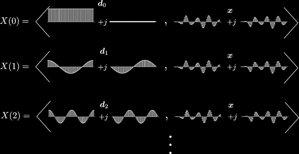 Φυσική Ερμηνεία DFT - αποτελεί μέτρο της ομοιότητας του σήματος, με ημιτονοειδή συχνότητας.