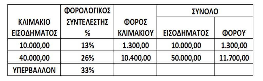 (ΓΓ) Νέες ατομικές εμπορικές επιχειρήσεις ή νέους ελεύθερους επαγγελματίες με πρώτη δήλωση έναρξης επιτηδεύματος από 1η Ιανουαρίου 2013 και για τα 3 πρώτα έτη άσκησης της δραστηριότητάς