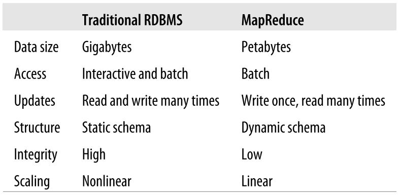 2: Διαφορές του MapReduce και των συστημάτων διαχείρισης βάσεων δεδομένων. 2.