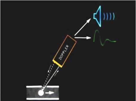 Doppler ροόμετρο Φαινόμενο Doppler: μετατόπιση συχνότητας υπερήχων όταν αντανακλώνται πάνω σε ένα κινούμενο αντικείμενο.