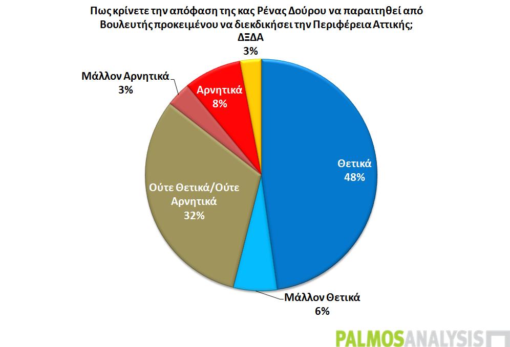 Σε ενδεχόμενη «μονομαχία» στον β' γύρο μεταξύ Ρένας Δούρου και Π.