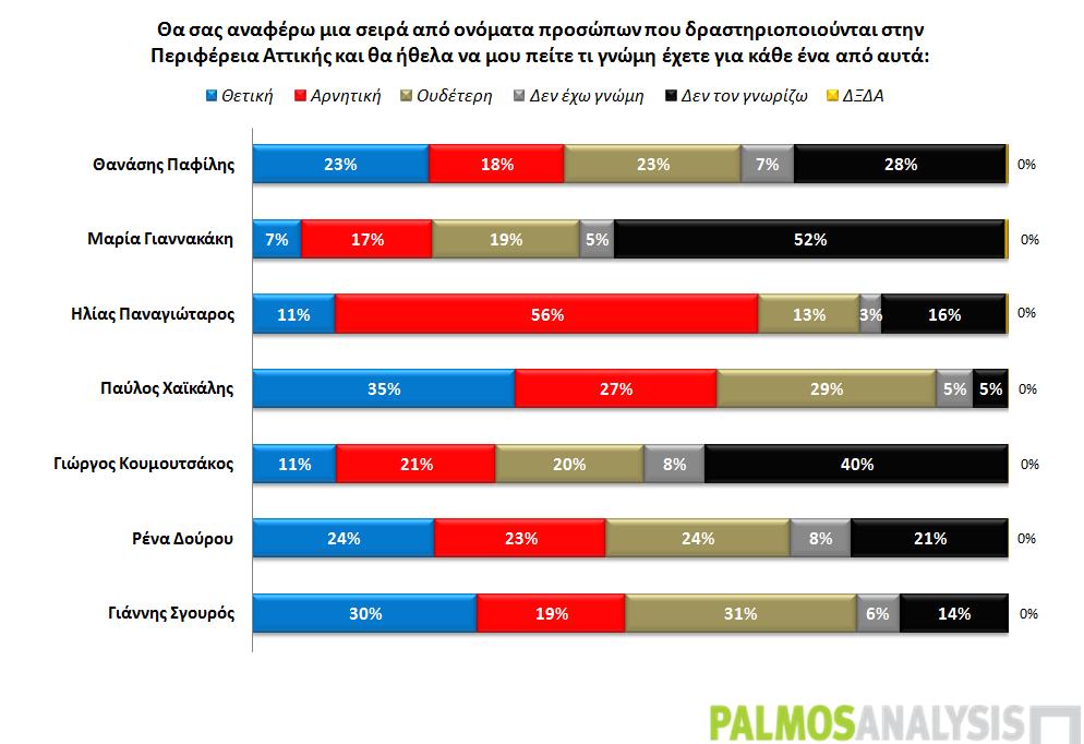 Σε ό,τι αφορά τη γνώμη που έχουν οι κάτοικοι της Αττικής σχετικά με τους υποψηφίους περιφερειάρχες, θετική γνώμη δηλώνει ότι έχει για τον Γιάννη Σγουρό το 30% των συμμετεχόντων στην έρευνα, και
