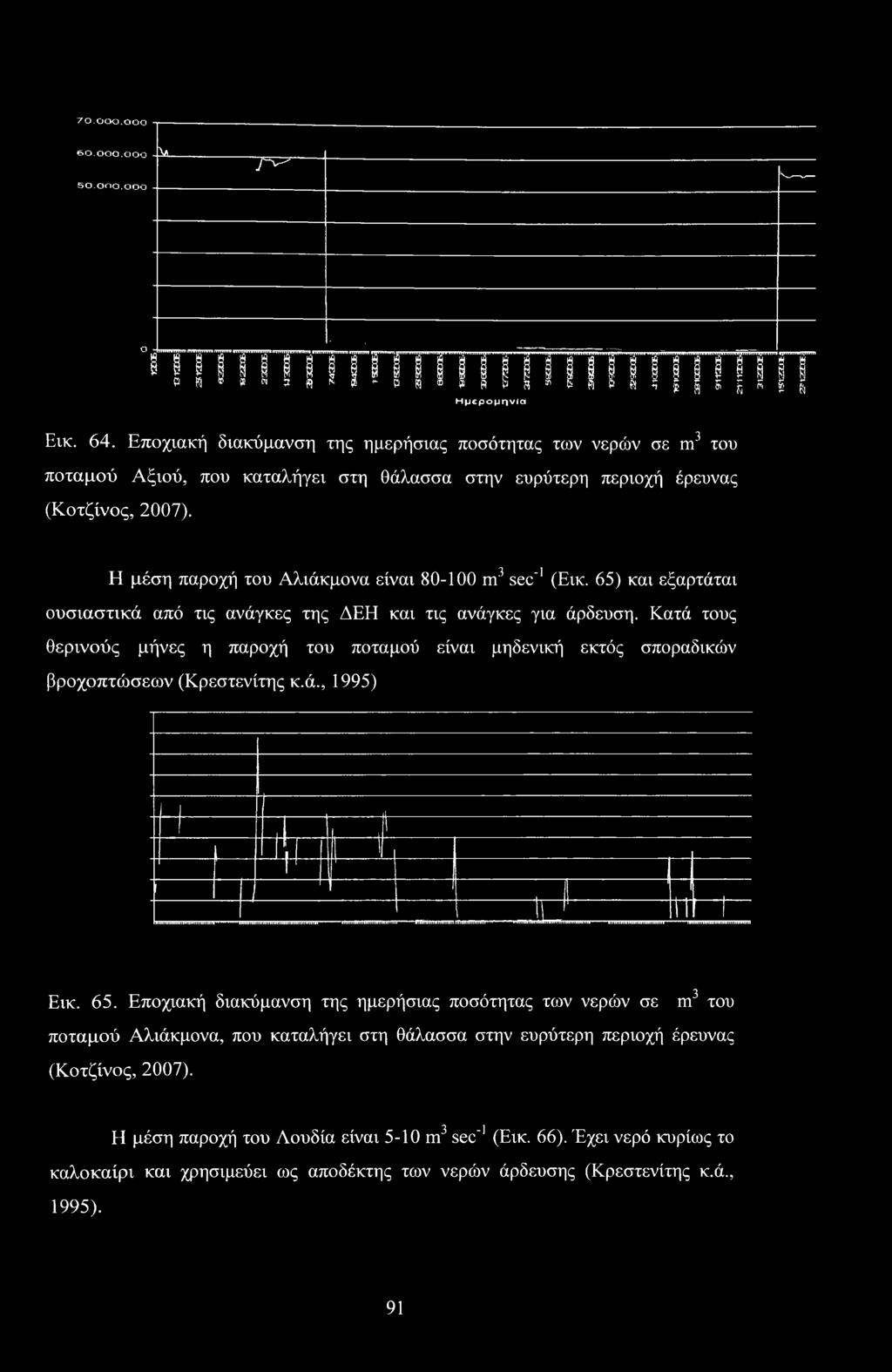 Η μέση παροχή του Αλιάκμονα είναι 80-100 m3 sec'1 (Εικ. 65) και εξαρτάται ουσιαστικά από τις ανάγκες της ΔΕΗ και τις ανάγκες για άρδευση.