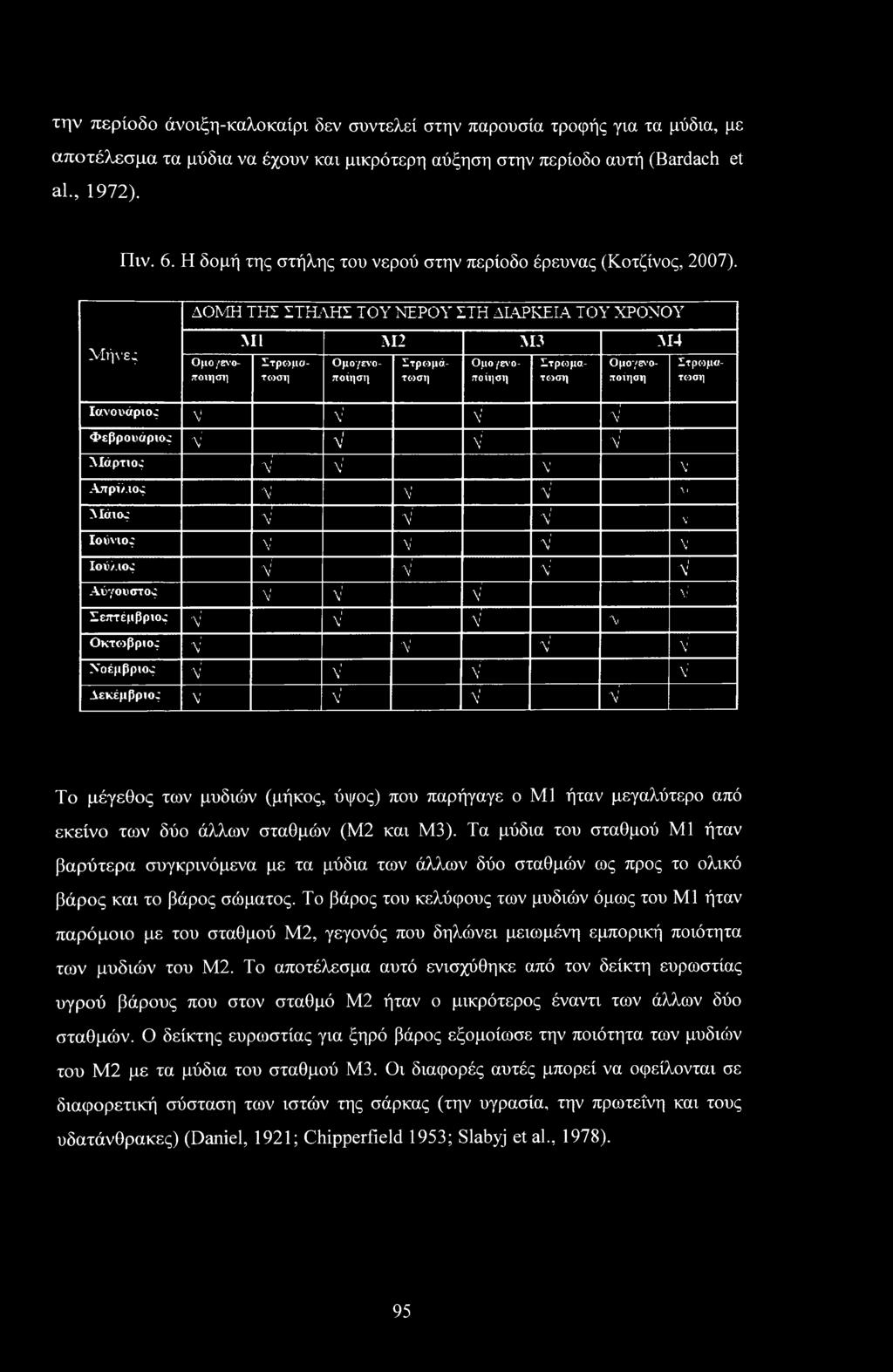 ΔΟΜΗ ΤΗΣ ΣΤΗΛΗΣ ΤΟΥ ΝΕΡΟΥ ΣΤΗ ΔΙΑΡΚΕΙΑ ΤΟΥ ΧΡΟΝΟΥ Μήνες ΜΙ M2 M3 Μ4 Ομογενοπ οίηση Ομο/ενοίτοιηση Στρομστοση Στρομάτωση Ομο/ενο- ;τοίηση Στ ρ (ο ματ οση Ομσγενο- nt οίηση Στρομστοση Ιανουάριος