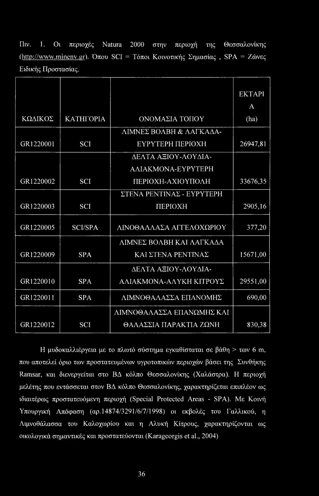 33676,35 ΣΤΕΝΑ ΡΕΝΤΙΝΑΣ - ΕΥΡΥΤΕΡΗ ΠΕΡΙΟΧΗ 2905,16 GR1220005 SCI/SPA ΛΙΝΟΘΑΛΑΑΣΑ ΑΓΓΕΛΟΧΩΡΙΟΥ 377,20 ΛΙΜΝΕΣ ΒΟΛΒΗ ΚΑΙ ΛΑΓΚΑΔΑ GR1220009 GR1220010 SPA SPA ΚΑΙ ΣΤΕΝΑ ΡΕΝΤΙΝΑΣ 15671,00 ΔΕΛΤΑ ΑΞΙΟ Υ-ΛΟ Υ