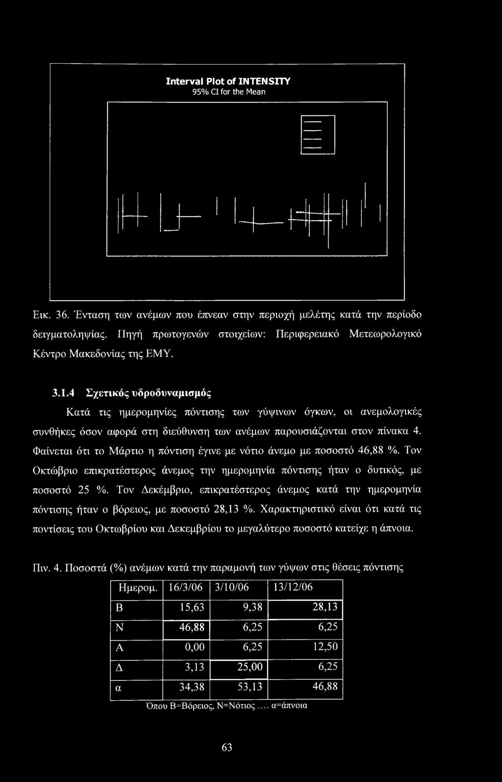 4 Σχετικός υδροδυναμισμός Κατά τις ημερομηνίες πόντισης των γύψινων όγκων, οι ανεμολογικές συνθήκες όσον αφορά στη διεύθυνση των ανέμων παρουσιάζονται στον πίνακα 4.