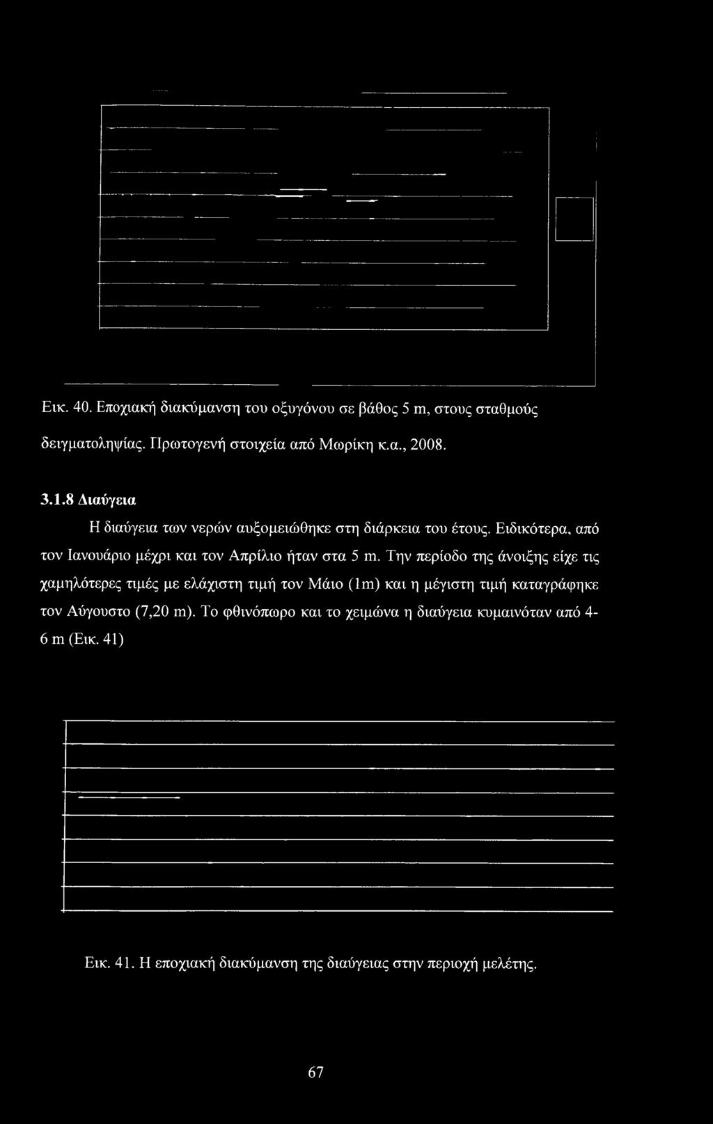 Εικ. 40. Εποχιακή διακύμανση του οξυγόνου σε βάθος 5 m, στους σταθμούς δειγματοληψίας. Πρωτογενή στοιχεία από Μωρίκη κ.α., 2008. 3.1.