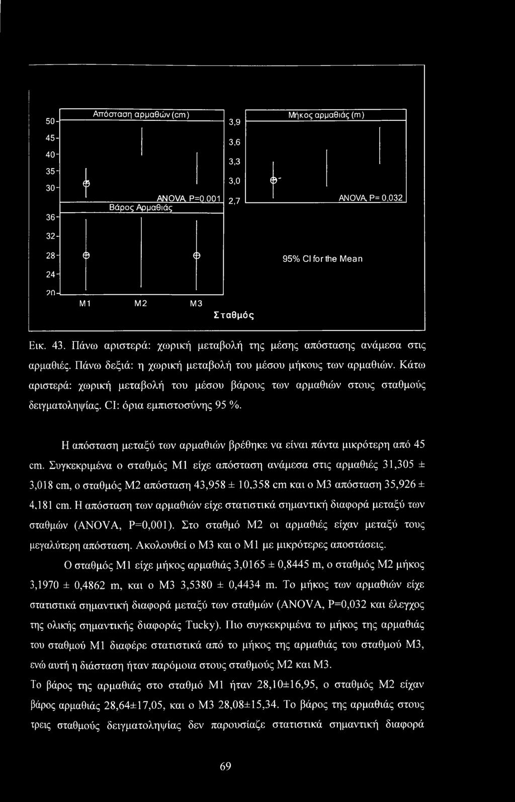 Κάτω αριστερά: χωρική μεταβολή του μέσου βάρους των αρμαθιών στους σταθμούς δειγματοληψίας. CI: όρια εμπιστοσύνης 95 %. Η απόσταση μεταξύ των αρμαθιών βρέθηκε να είναι πάντα μικρότερη από 45 cm.