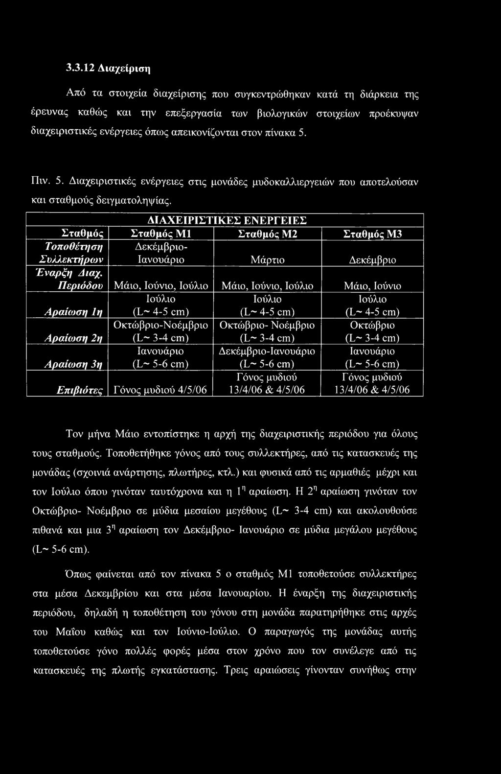 ΔΙΑΧΕΙΡΙΣΤΙΚΕΣ ΕΝΕΡΓΕΙΕΣ Σταθμός Σταθμός ΜΙ Σταθμός M2 Σταθμός M3 Τοποθέτηση Συ/Σεκτήρων Δεκέμβριο- Ιανουάριο Μάρτιο Δεκέμβριο Έναρξη Διαχ.
