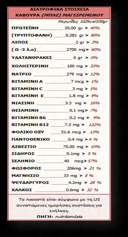Πίνακας 1.3 Διατροφικά στοιχεία καβουριού (http 5) 1.