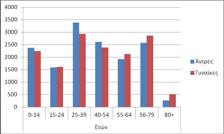 ρήκα 3.3: Ζιηθηαθή ζχλζεζε ηνπ πιεζπζκνχ ηνπ Γήκνπ Αικσπίαο, θαηά θχιιν (Πεγή: ηνηρεία Δ..Τ.