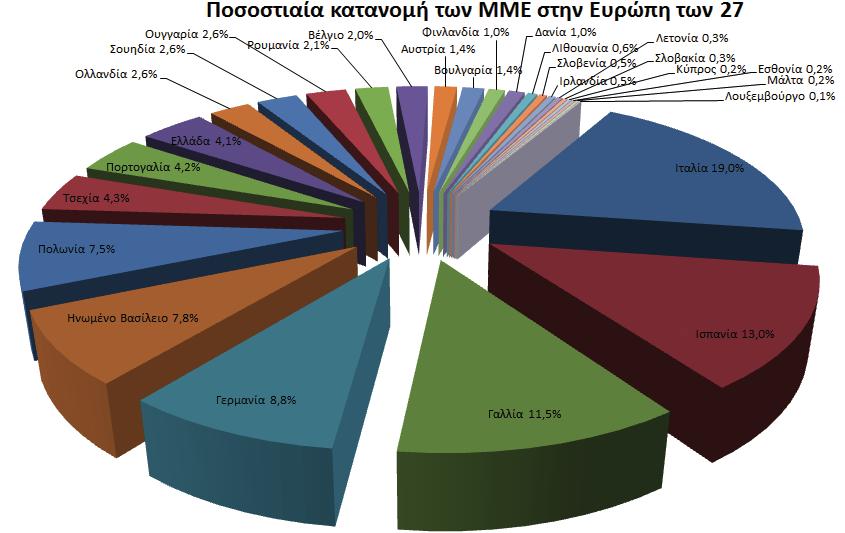 ΙΜΕ ΓΣΕΒΕΕ Σε μια προσπάθεια αποτύπωσης του ευρωπαϊκού χάρτη των ΜμΕ, στο γράφημα 2.3. παρουσιάζεται η κατανομή των ΜμΕ στην Ευρώπη των 27.