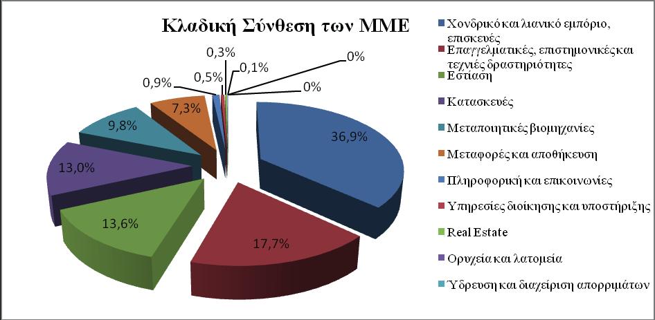 ΙΜΕ ΓΣΕΒΕΕ Επίσης ενδιαφέρουσα κατανομή αποτελεί η κλαδική σύνθεση των ΜμΕ στην Ελλάδα. Στο γράφημα 2.5 παρουσιάζεται η κατανομή των ΜμΕ στους διάφορους κλάδους της οικονομίας για το τρέχον έτος.