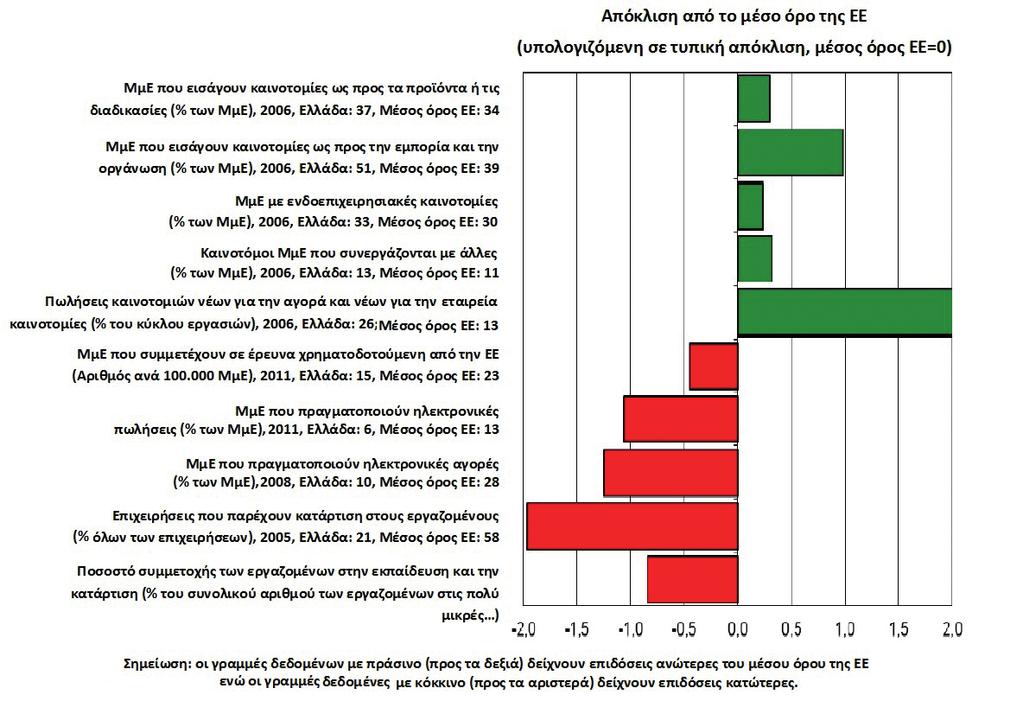 ΑΝΙΧΝΕΥΟΝΤΑΣ ΤΟ ΠΕΔΙΟ ΤΩΝ ΜΙΚΡΩΝ ΕΠΙΧΕΙΡΗΣΕΩΝ 2 Ιδιαίτερα σημαντικός τομέας είναι αυτός των δεξιοτήτων και της καινοτομίας καθώς συνδέεται άρρηκτα με την οικονομία της γνώσης και το ανθρώπινο