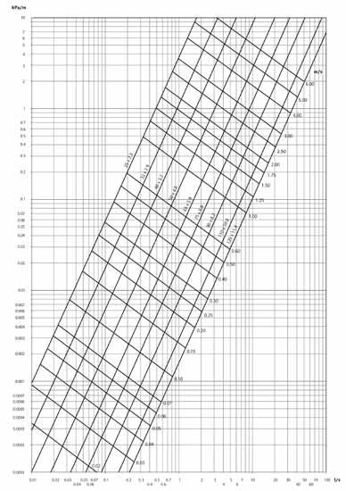 Kütteveetoru rõhukao diagramm, arvutuslik veetemperatuur 70 C* *Rõhukao korrigeerimise tegurid teiste veetemperatuuride puhul