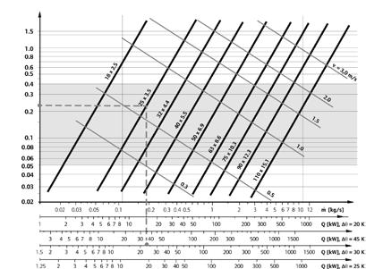 Küttetorustiku dimensioonimise põhimõtted Plastist kütteveetoru dimensioonimisel võib vajadusel kasutada märksa suuremat rõhukadu meetri kohta kui terastoru dimensioonimisel.