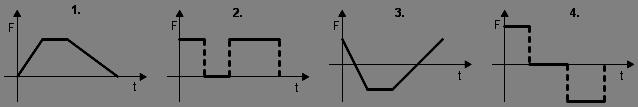 26. Na crtežu je prikazan graf brzine za gibanje nekog tijela. Kako će izgledati graf sile koja djeluje na to tijelo? 27.