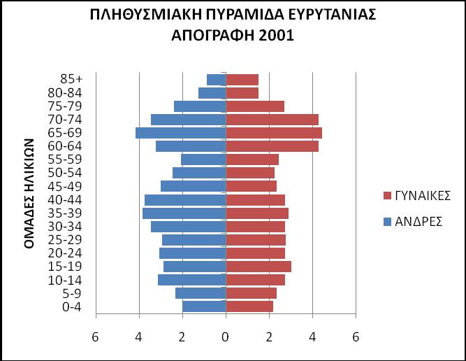 απογραφή 2011, επεξεργασία στοιχείων Συγκρίνοντας τις πυραμίδες ηλικιών για τα έτη