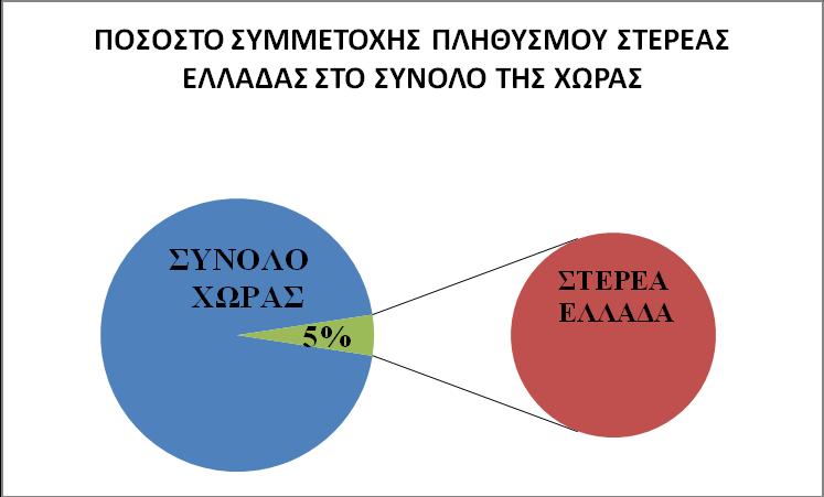στοιχείων Διάγραμμα 2-6: Ποσοστό συμμετοχής πληθυσμού Στερεάς Ελλάδας στο