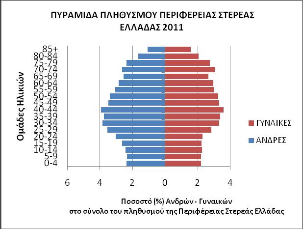 Διάγραμμα 2-8: Πληθυσμιακή Πυραμίδα Στερεάς Ελλάδας