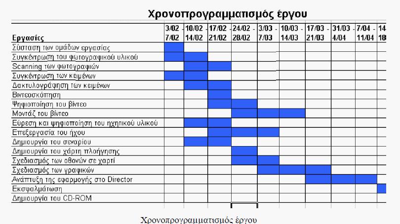 Επιλογή ομάδας εργασίας Υπεύθυνος της ομάδας εργασίας. Είναι υπεύθυνος για την ανάπτυξη και την ολοκλήρωση του έργου.