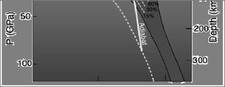 Τήξη με αποσυμπίεση (σε βαθμό τουλάχιστον 30%) ) P (Gpa) Βάθος (k km) Η Επίδραση της Πίεσης Οι διάφορες φάσεις