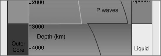 τήκεται, τι παράγεται; Φλοιός Ταχύτητα km/s Λιθόσφαιρα Μόνο ο εξωτερικός πυρήνας σε τετηγμένη