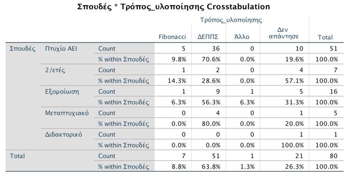 Αποτελέσματα για το