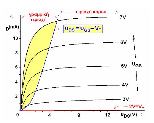 (pinch off), (Σχήμα 2.2(b)). Στην κατάσταση αυτή, το ρεύμα δια μέσου του διαύλου παραμένει σχεδόν σταθερό ανεξάρτητα από την τάση του απαγωγού, (Σχήμα 2.3).