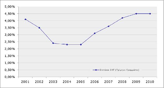 Ευρωπαϊκής Κεντρικής Τράπεζας, με το έλλειμμα του προϋπολογισμού, και τέλος με το ρυθμό