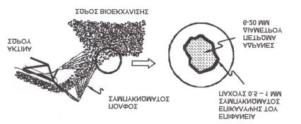 Εικόνα 4.3.1: Μέθοδος επικάλυψης (KOHR, 1997) Τα μεγάλα κενά, συνδυασμένα με την λεπτή στρώση του συμπυκνώματος, δημιουργούν ιδανικές συνθήκες για την βιοοξείδωση.