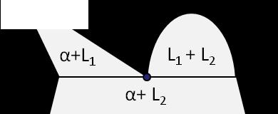 (eutectoid) L α + β