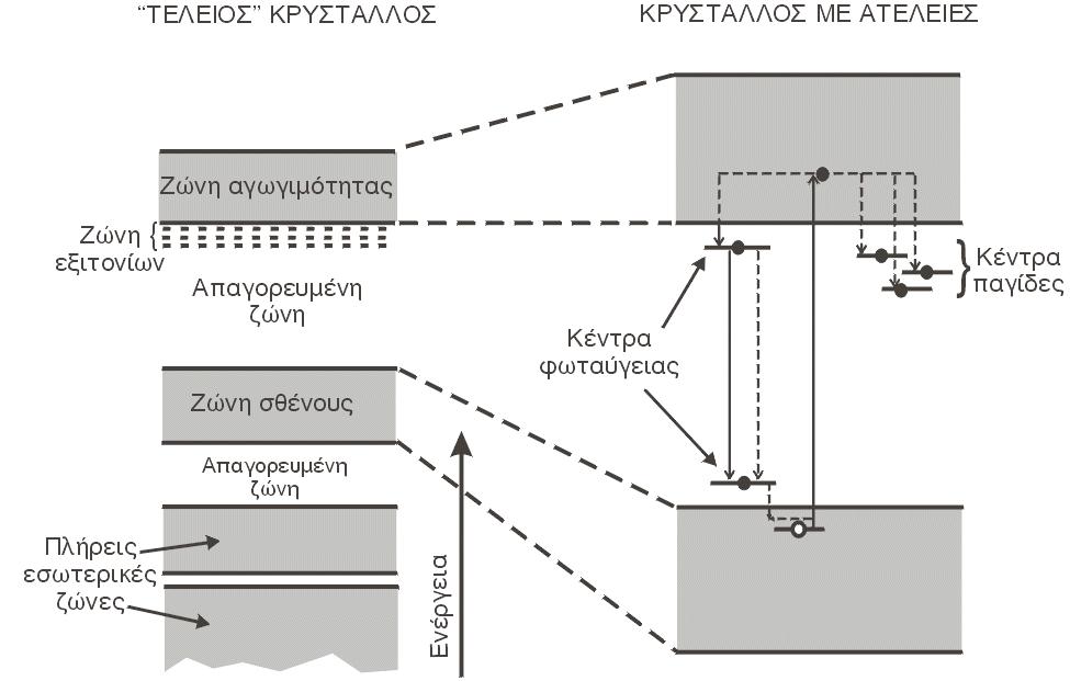 ΑΝΙΧΝΕΥΤΕΣ ΣΠΙΝΘΗΡΙΣΜΩΝ 2. παγίδες που παρουσιάζουν µόνο µία κατάσταση στο πάνω µέρος της απαγορευ- µένης ζώνης. (α) Σχήµα 2.