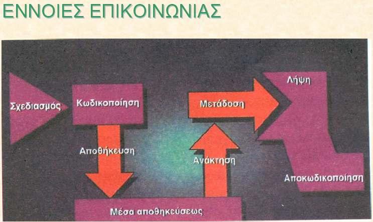 Έννοιεςεπικοινωνίας Π.χ.