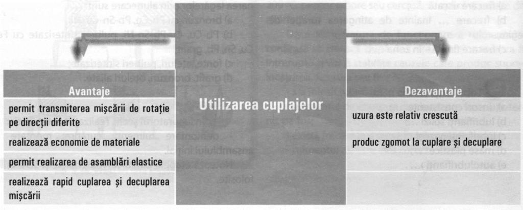 CAPITOLUL 4. CUPLAJE Cuplajele sunt organe de legătură şi de antrenare, care au rolul de transmitere a mişcării de rotaţie de la un arbore la altul sau de la un organ de maşină la altul.