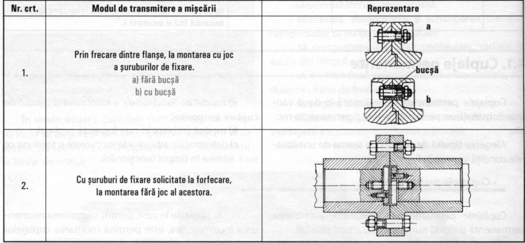 Modul de transmitere a mişcării la cuplajele cu flanşe se poate realiza în variantele prezentate în tabelul 4.2. Tabelul 4.2. Cuplajele fixe permit cuplarea arborilor de diametre diferite.