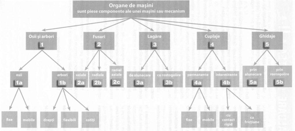 SCHEMĂ RECAPITULATIVĂ PARTEA I 1. Transmit mişcare de rotaţie şi susţin elemente aflate în mişcare de rotaţie 1a. Susţin alte organe de maşini aflate în mişcare de rotaţie 1b.