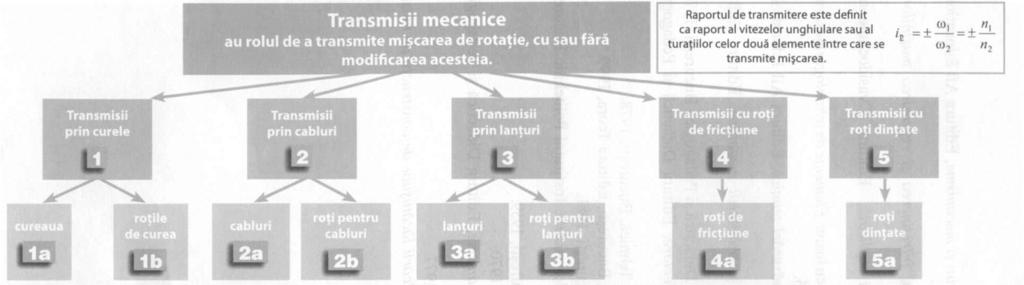 SCHEMĂ RECAPITULATIVĂ PARTEA A II -A Felul Transmisiei Avantaje Dezavantaje Transmisii prin curele - transmiterea energiei şi a mişcării se produce datorită frecării se face la distanţe convenabile;