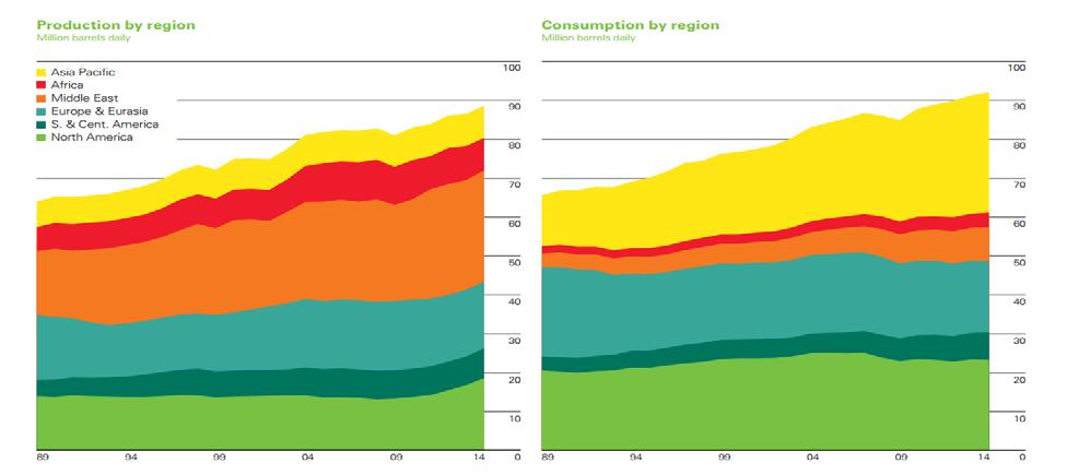 Γράφημα 2: Παγκόσμια παραγωγή και κατανάλωση πετρελαίου 1989-214 (Πηγή: http://www.bp.com BP Statistical Review 215).