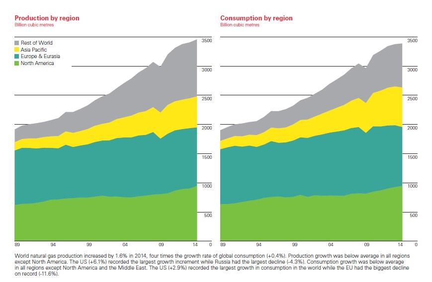 1. 5. 3. Επίπεδα παραγωγής και κατανάλωσης Όπως προκύπτει από τα Γραφήματα 9 και 1 η παγκόσμια κατανάλωση φυσικού αερίου αυξήθηκε μόλις κατά,4%, πολύ κάτω από το μέσο όρο 2,4% των τελευταίων 1 ετών.