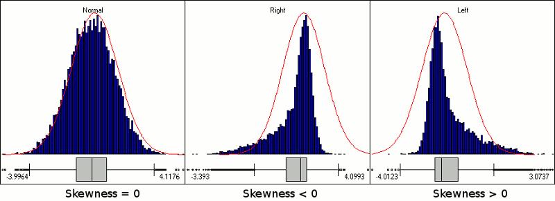 Γράφημα 12 : Δείκτης ασυμμετρίας (Πηγή: www.develve.net) Kurtosis: Μας δείχνει την πυκνότητα του δείγματος.