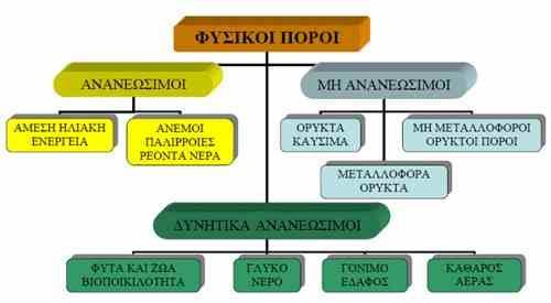 ΚΕΦΑΛΑΙΟ 1: ΕΙΣΑΓΩΓΗ (5) Σχήμα 1.1 Κατανομή φυσικών πόρων.