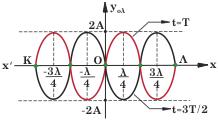 y = A µ2 t T - x +µ2 t T + x + 1 * 2, 5 + Xρησιµοποιώντας την Tριγωνοµετρική ταυτότητα: µ + µ= 2 - + µ 2 2 η 5 γράφεται: y = 2A 2x + µ 2t 2 T + 2 y = 2Aµ 2x 2t µε - t T T x t T 6 H σχέση 6 αποτελεί